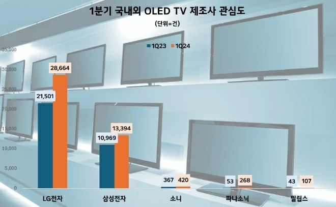 [서울=뉴시스]데이터앤리서치는 올 1분기 뉴스·커뮤니티·블로그·카페·유튜브·트위터·인스타그램·페이스북 등 12개 채널 23만개 사이트를 대상으로 주요 올레드 TV 제조사에 대한 관심도를 분석해 결과를 공개했다. (사진 = 데이터앤리서치) 2024.06.21. photo@newsis.com *재판매 및 DB 금지