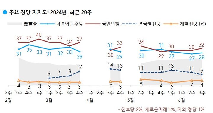 여론조사 전문기관 한국갤럽이 지난 18∼20일 전국 만 18세 이상 1002명을 대상으로 조사한 결과(95% 신뢰수준에 표본오차 ±3.1%포인트) 국민의힘 지지율은 32%, 민주당은 28%로 조사됐다.(자료=한국갤럽) *재판매 및 DB 금지 *재판매 및 DB 금지