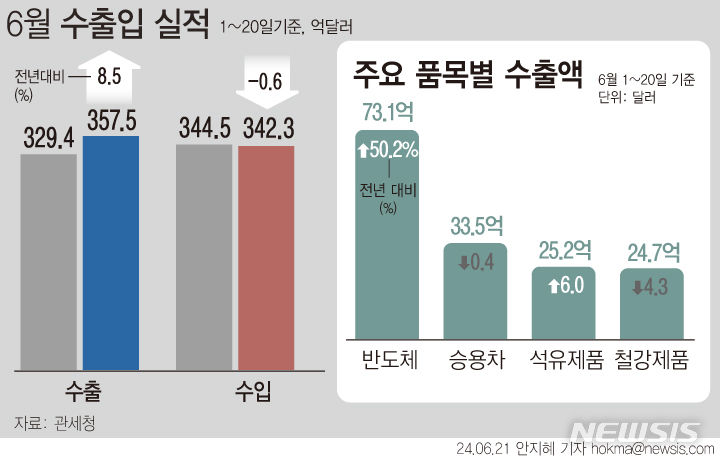 [서울=뉴시스] 21일 관세청에 따르면 지난 1일부터 20일까지 수출 실적은 357억5100만 달러로 전년 동월 대비 8.5% 늘었다. 전년 같은 기간 대비 반도체(50.2%), 석유제품(6.0%), 무선통신기기(10.0%), 컴퓨터 주변기기(22.9%) 등이 증가했다. 이달 무역수지는 15억1800만달러, 연간은 166억2200만달러 흑자를 기록 중이다.  (그래픽=안지혜 기자)  hokma@newsis.com