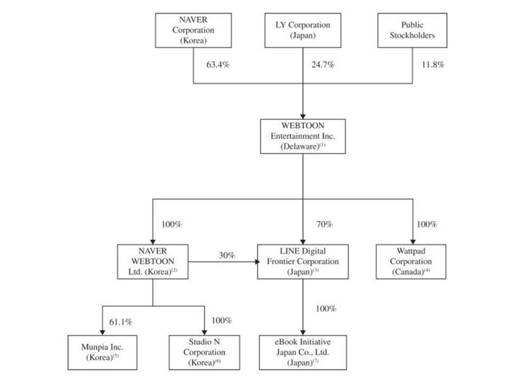 웹툰엔터테인먼트 지배구조(사진=웹툰엔터테인먼트 증권신고서) *재판매 및 DB 금지