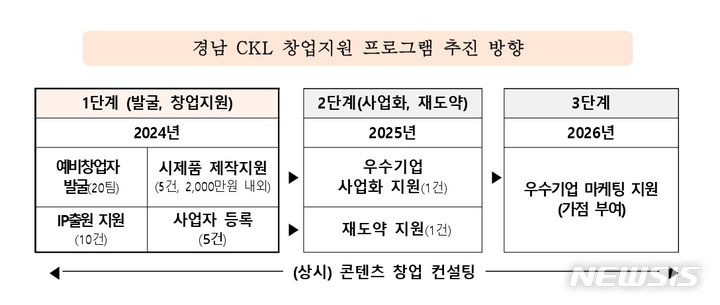 [창원=뉴시스]경남 CKL 창업지원 프로그램 추진 방향.(자료=경남콘텐츠코리아랩 제공)2024.06.23. photo@newsis.com