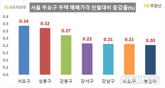 [서울=뉴시스] 서울 주요구 주택매매가격 전월 대비 증감률. (표=KB부동산 제공)