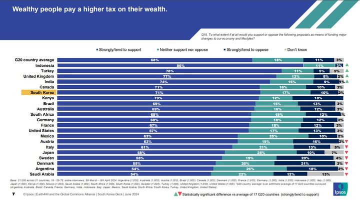 [서울=뉴시스] 대한민국 국민 3분의 2 이상이 부자에게 세금을 더 내게 하자는 이른바 부유세(Wealth Tax) 정책에 찬성하는 것으로 조사됐다. 사진은 인류 당면 현안 해결을 위한 국제기구 로마클럽이 주도하는 지속가능 성장 프로젝트 '어스포올'(Earth4All)과 여론조사기관 입소스가 24일(현지시각) G20 18개국 등을 대상으로 '세제 개혁' '기후변화' '민주주의' 등에 대해 진행한 설문조사 결과 중 부유세 관련. (사진=어스포올 자료 캡쳐). 2024.06.24. photo@newsis.com *재판매 및 DB 금지