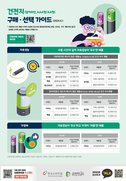 [서울=뉴시스] 25일 한국소비자원(소비자원)에 따르면 시중에 유통 중인 알카라인 건전지 14개 제품의 시험평가 결과, 배터리 가격 대비 지속 성능이 AAA형은 최대 8.6배, AA형은 최대 7.1배 차이가 있었다. (자료=한국소비자원 제공) *재판매 및 DB 금지