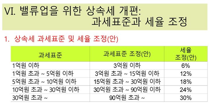 "2000년 들어 GDP 3.5배 증가…상속세 과표 3배↑ 최고세율 50→30%"