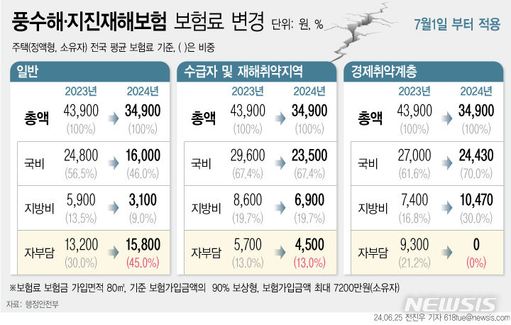 [서울=뉴시스] 풍수해·지진재난보험 보험료 변경