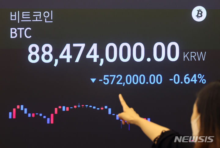 [서울=뉴시스] 김진아 기자 = 약세와 횡보세를 이어오던 비트코인이 8900만원대로 떨어진 24일 서울 강남구 업비트 고객지원센터 전광판에 비트코인 시세가 표시되고 있다.    이날 오전 9시5분 기준 비트코인은 국내 가상자산 거래소 업비트에서 8906만원에 거래됐다. 코인마켓캡에 따르면 이날 오전 10시5분 기준 비트코인 1개당 가격은 6만3062달러를 기록했다. 2024.06.24. bluesoda@newsis.com