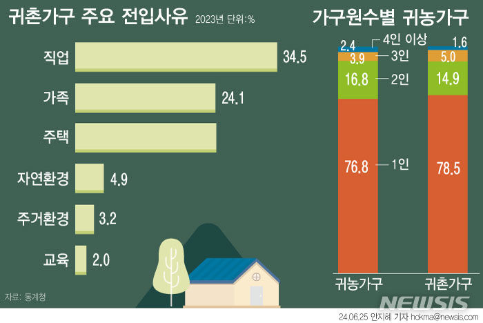 부동산침체 탓에 귀농·귀촌 2년 연속↓…나홀로 귀농은 증가