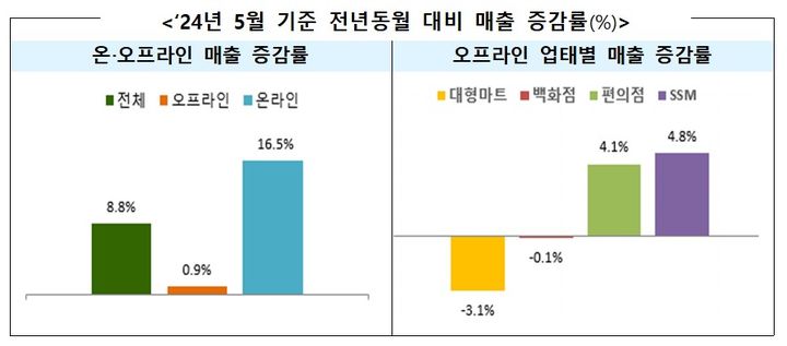 [세종=뉴시스] 25일 산업통상자원부가 발표한 5월 주요 유통업체 통계에 따르면 매출은 전년 동월 대비 8.8% 상승했다. 오프라인에서는 0.9%, 온라인에서는 16.5% 증가했다. 2024.06.25. (사진=산업부 제공) photo@newsis.com *재판매 및 DB 금지