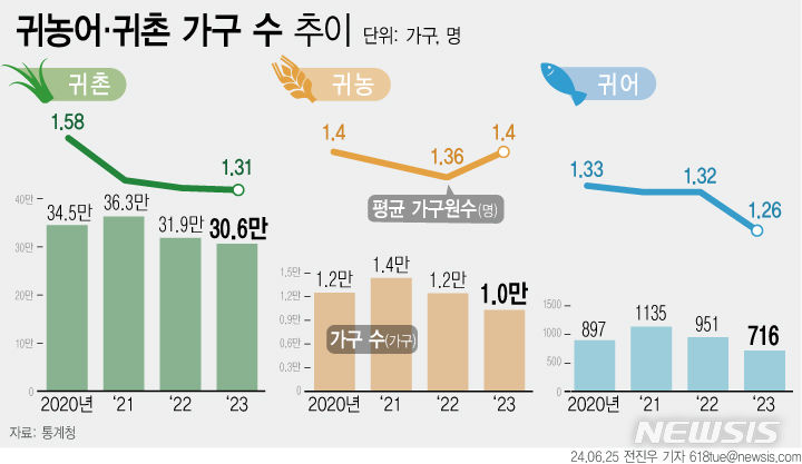 부동산침체 탓에 귀농·귀촌 2년 연속↓…나홀로 귀농은 증가