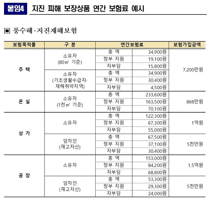 "지진 늘어나는데"…화재보험 지진 약관 가입률 3.3%
