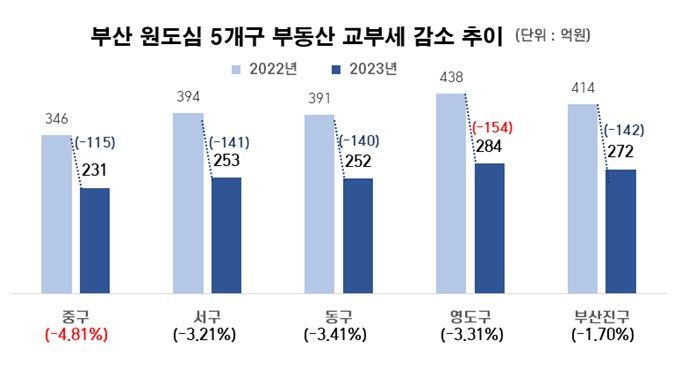 [부산=뉴시스] 부산 원도심 5개구 부동산 교부세 감소 추이 (표=부산 동구 제공) 2024.06.25. photo@newsis.com *재판매 및 DB 금지