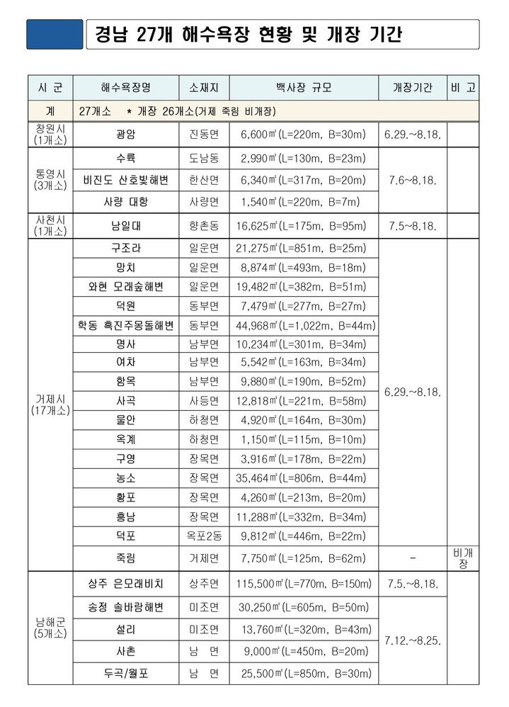 경남 26개 해수욕장, 29일부터 차례로 개장