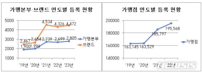 [서울=뉴시스]26일 서울시가 발표한 '2023년 서울시 가맹사업 등록현황'에 따르면 지난해 서울시에 등록된 가맹본부는 2805개로 전년 대비 3.9%, 브랜드는 4472개로 전년 대비 3.4%, 가맹점(2022년 말 기준)은 19만 5568개로 전년 대비 5.3% 늘었다. (사진=서울시 제공). 2024.06.26. photo@newsis.com 