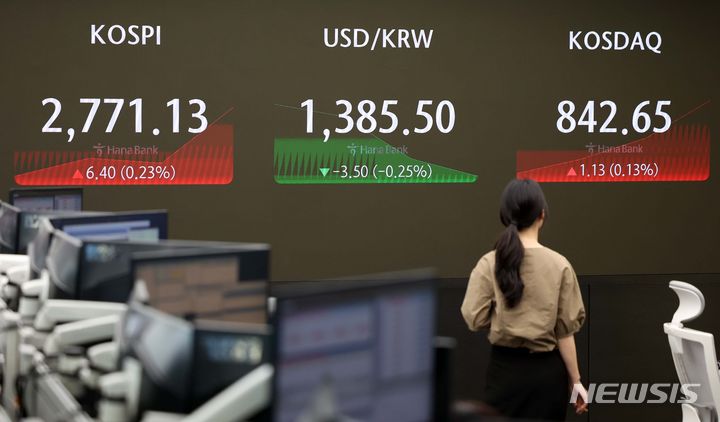 [서울=뉴시스] 김선웅 기자 = 코스피가 전 거래일(2764.73)보다 1.03포인트(0.04%) 오른 2765.76, 코스닥 지수는 전 거래일(841.52)보다 2.02포인트(0.24%) 하락한 839.50에 거래를 시작했다.서울 외환시장에서 원·달러 환율은 전 거래일(1389.0원)보다 1.8원 내린 1387.2원에 출발한 25일 서울 중구 하나은행 본점 딜링룸에서 딜러가 업무를 수행하고 있다. 2024.06.25. mangusta@newsis.com