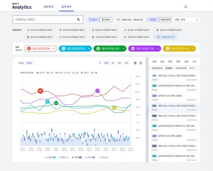 [서울=뉴시스] 유비케어 ‘UBIST Analytics’ 실적분석’ 서비스. (사진=유비케어 제공) 2024.06.26. photo@newsis.com *재판매 및 DB 금지