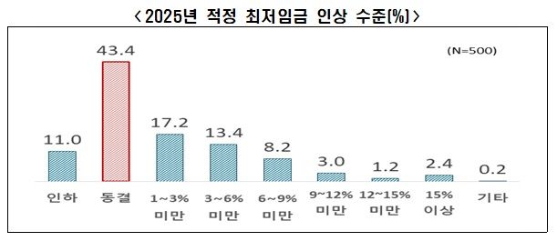 자영업자 과반 "내년 최저임금 동결·인하해야"