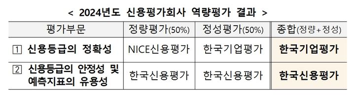 "태영건설 워크아웃 여파"…신평사 신뢰도 떨어졌다