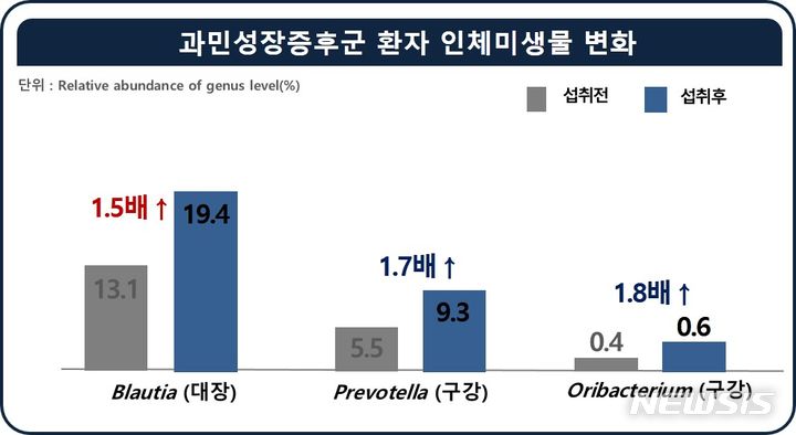 [세종=뉴시스][세종=뉴시스]농촌진흥청은 과민성장증후군 환자가 쌀 유산발효음료를 1일 150㎖씩 4주간 섭취하자 음료를 섭취하지 않은 대조군보다 복부 팽만감 정도가 2.3배 감소하고 장내 가스 생성을 줄이는 유익한 미생물이 1.5배 증가하는 등 개선되는 효과를 확인했다.(인포그래픽=농진청 제공)