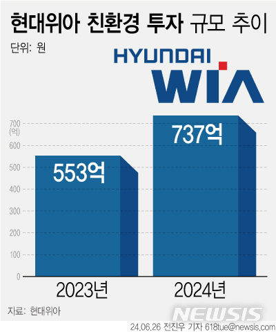 [서울=뉴시스] 현대위아가 친환경 차량용 제품 개발을 위한 투자를 늘리고 있다. (그래픽=전진우 기자) 618tue@newsis.com 