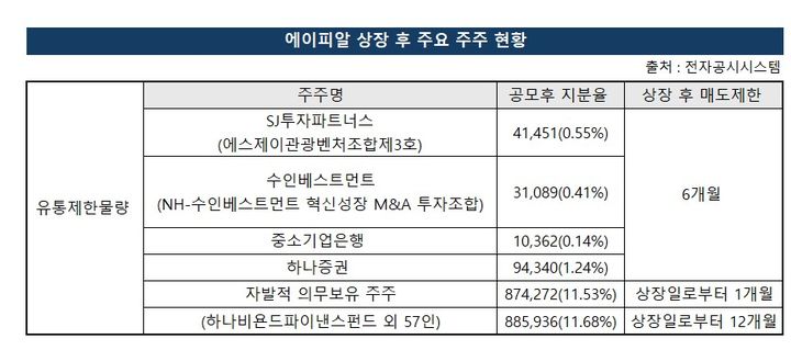 에이피알, 자금 회수 들어간 기관투자자들 '함박 웃음`