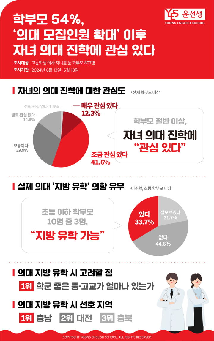 [서울=뉴시스] 윤선생 설문조사 결과 인포그래픽 (사진=윤선생 제공) 2024.06.26. photo@newsis.com *재판매 및 DB 금지