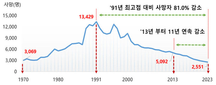 교통사고 사망자 발생 추세. *재판매 및 DB 금지