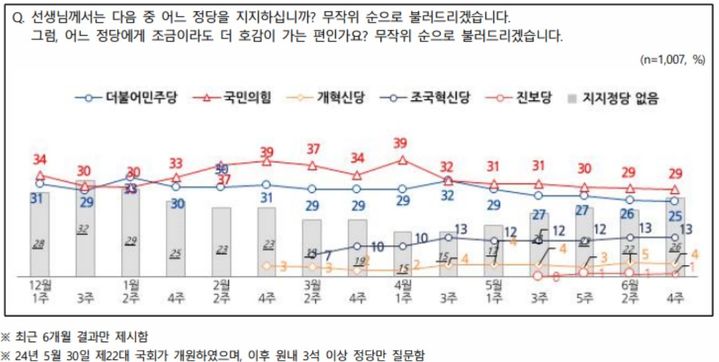 [서울=뉴시스]엠브레인퍼블릭·케이스탯리서치·코리아리서치·한국리서치가 6월24~26일 만 18세 이상 남녀 1007명을 대상으로 조사한 정당 지지도. (사진=NBS 제공) 2024.06.27. *재판매 및 DB 금지