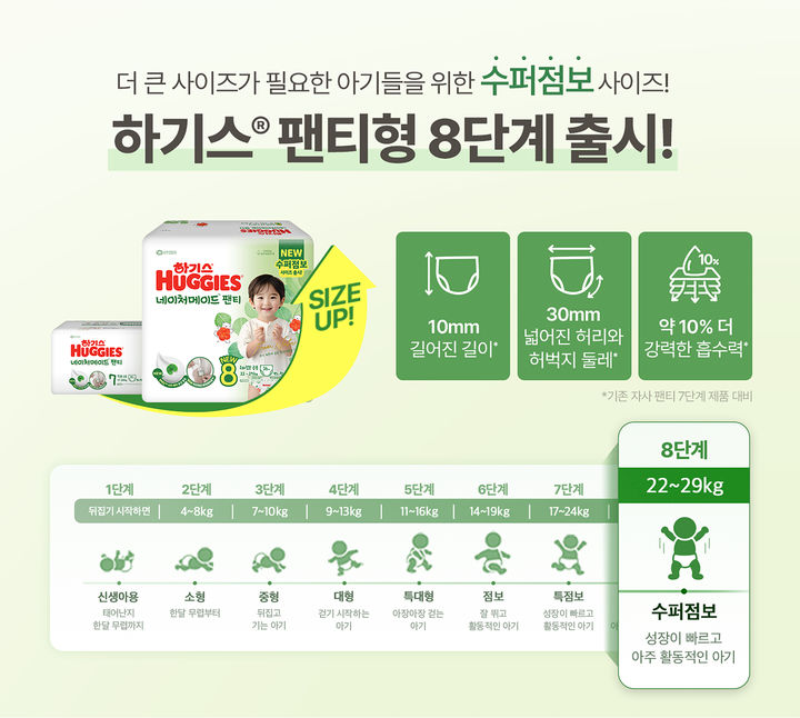 [서울=뉴시스] 하기스 8단계 기저귀 출시 (사진=유한킴벌리 제공) 2024.06.27. photo@newsis.com *재판매 및 DB 금지