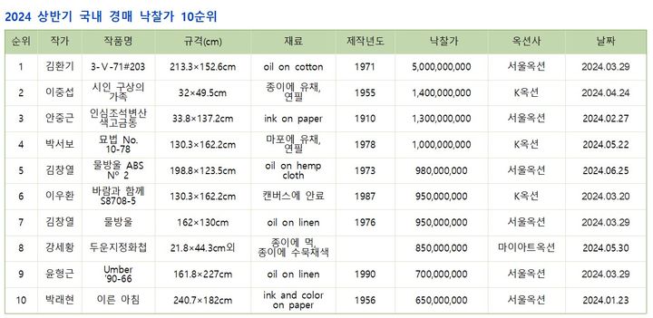 2024 상반기 국내 경매 낙찰가 10순위. 표=사단법인 한국미술시가감정협회 제공. *재판매 및 DB 금지