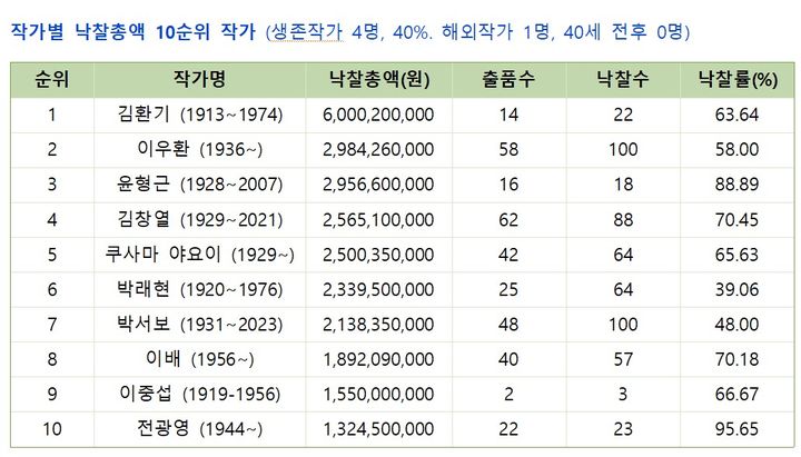 작가별 낙찰총액 10순위 작가. 표=(사)한국미술시가감정협회 제공. *재판매 및 DB 금지