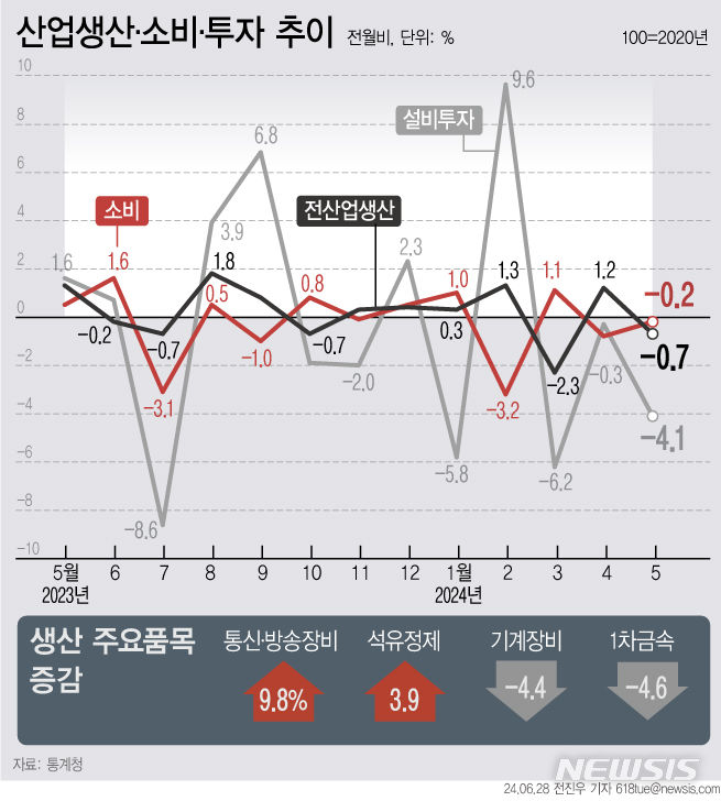 [서울=뉴시스] 28일 통계청에 따르면 지난달 국내 생산과 소비, 투자가 모두 감소했다. 지난해 7월 이후 10개월 만이다. (그래픽=전진우 기자)  618tue@newsis.com