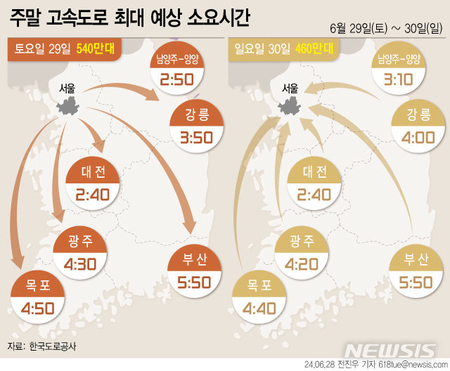  [서울=뉴시스] 28일 한국도로공사의 주말 교통예보에 따르면 이번 주말 고속도로 교통량은 전국 대체로 흐리고 비 오는 가운데 지난주보다 강우 영향이 적어, 증가할 것으로 예상했다. 고속도로 정체는 주말 나들이 차량들과 강우 구간 정체로 경부선, 영동선, 서해안선 및 상습정체구간 위주로 다소 혼잡할 것으로 전망했다. (그래픽=전진우 기자) 618tue@newsis.com