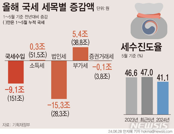 [서울=뉴시스] 지난해 기업들의 실적 저조로 납부실적이 큰 폭으로 감소한 법인세가 세수 결손 사태의 원인이 됐다. 28일 기획재정부에 따르면 5월까지 걷힌 법인세는 28조3000억으로 전년동기대비 15조3000억원(35.1%) 감소했으며 목표치 대비로는 36.4% 수준의 세수를 달성한 것으로 계산된다. (그래픽=안지혜 기자)  hokma@newsis.com