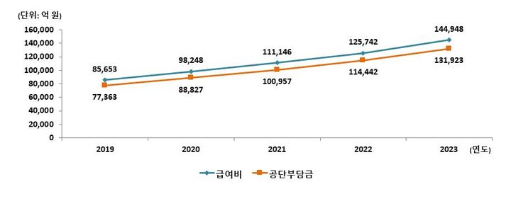 [세종=뉴시스] 연도별 급여비 및 공단부담금 추이. 단위 억원(사진=건강보험공단) *재판매 및 DB 금지