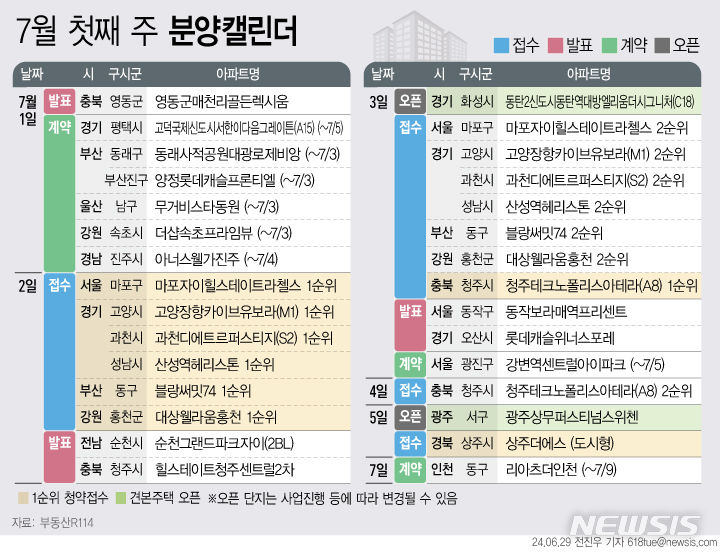 [서울=뉴시스] 29일 부동산R114에 따르면 7월 첫째 주에는 전국 8개 단지 총 9754가구(일반분양 6853가구)가 분양을 시작한다. (그래픽=전진우 기자) 618tue@newsis.com