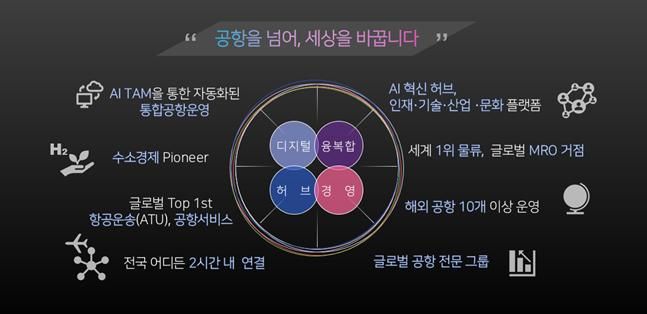 [서울=뉴시스] 인천공항공사는 1일 오전 인천 준구 청사 대강당에서 공항산업 패러다임 전환에 대응한 인천공항의 미래 전략을 담은‘인천공항 비전 2040 선포식’을 개최한다고 밝혔다. 사진은 2040 인천공항의 미래전략. 2024.07.01. (사진=인천공항공사 제공) photo@newsis.com *재판매 및 DB 금지