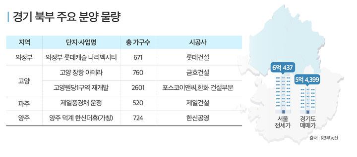 [서울=뉴시스] 1일 부동산시장 분석업체 부동산인포에 따르면 6월부터 연내 의정부, 양주, 고양, 파주에서 8000여 가구가 분양 예정이다. 지역별로 고양이 3183가구로 가장 많고, 의정부 1721가구, 파주에서 1460가구, 양주 1664가구가 대기중이다. (사진=부동산인포 제공) 2024.07.01 photo@newsis.com *재판매 및 DB금지 *재판매 및 DB 금지