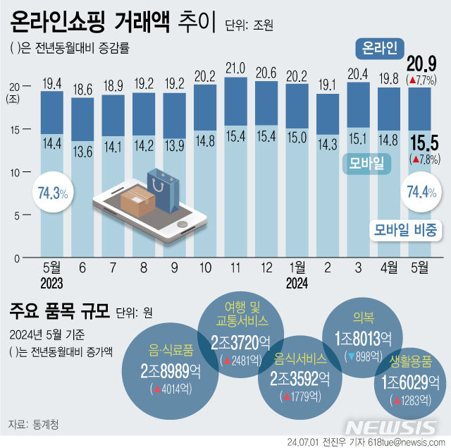 [서울=뉴시스] 1일 통계청에 따르면 올해 5월 온라인쇼핑 거래액은 20조8652억원으로 전년 동월 대비 7.7% 증가했다. 온라인쇼핑 중 모바일쇼핑 거래액은 15조5144억원으로 7.8% 증가했다. 이는 2017년 1월 관련 통계 개편 이래 최대 수준이다. (그래픽=전진우 기자) 618tue@newsis.com