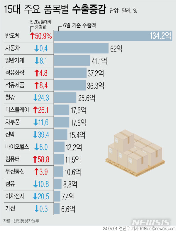 [서울=뉴시스] 1일 산업통상자원부에 따르면 15대 주력 수출품목 기준 6개 부문에서 1년 전보다 증가했다. 정보기술(IT) 전 품목(반도체·디스플레이·컴퓨터·무선통신기기)이 수출을 견인했다. (그래픽=전진우 기자) 618tue@newsis.com