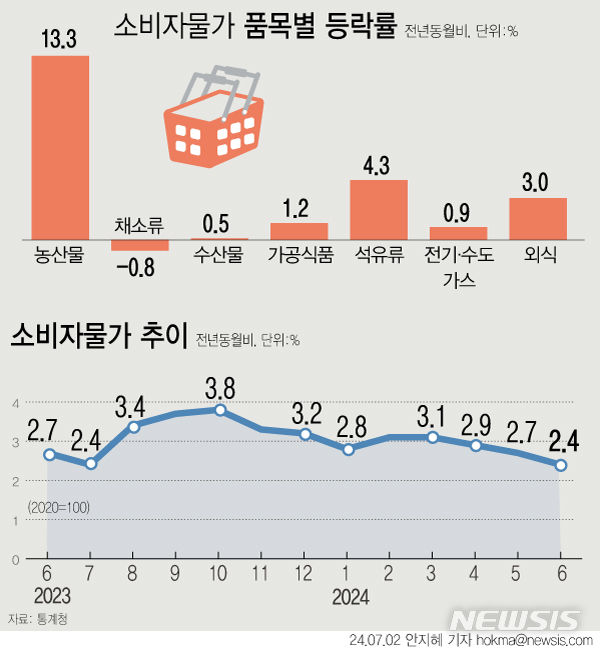 [서울=뉴시스] 지난달 소비자물가지수는 113.84(2020=100)로 전년동월 대비 2.4% 올랐다. 아몬드를 제외한 과일류인 신선과실은 전년보다 31.3% 올랐다. 농산물 13.3%상승했다. (그래픽=안지혜 기자)  hokma@newsis.com