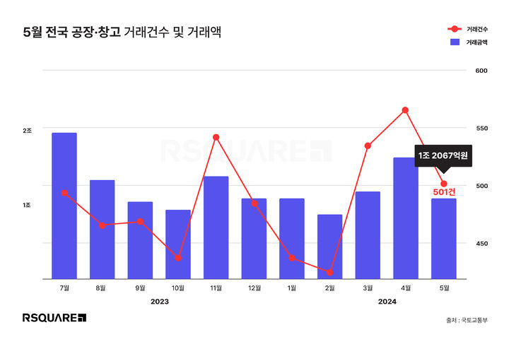 [서울=뉴시스] 2일 상업용 종합 부동산 서비스 알스퀘어에 따르면, 국토교통부 실거래가 분석 결과 5월 전국 공장·창고 거래(7월1일 기준)는 501건, 거래액은 1조2067억원으로 전월보다 각각 11.5%, 19.7% 감소했다. (사진=알스퀘어 제공) 2024.07.02 photo@newsis.com *재판매 및 DB금지 *재판매 및 DB 금지