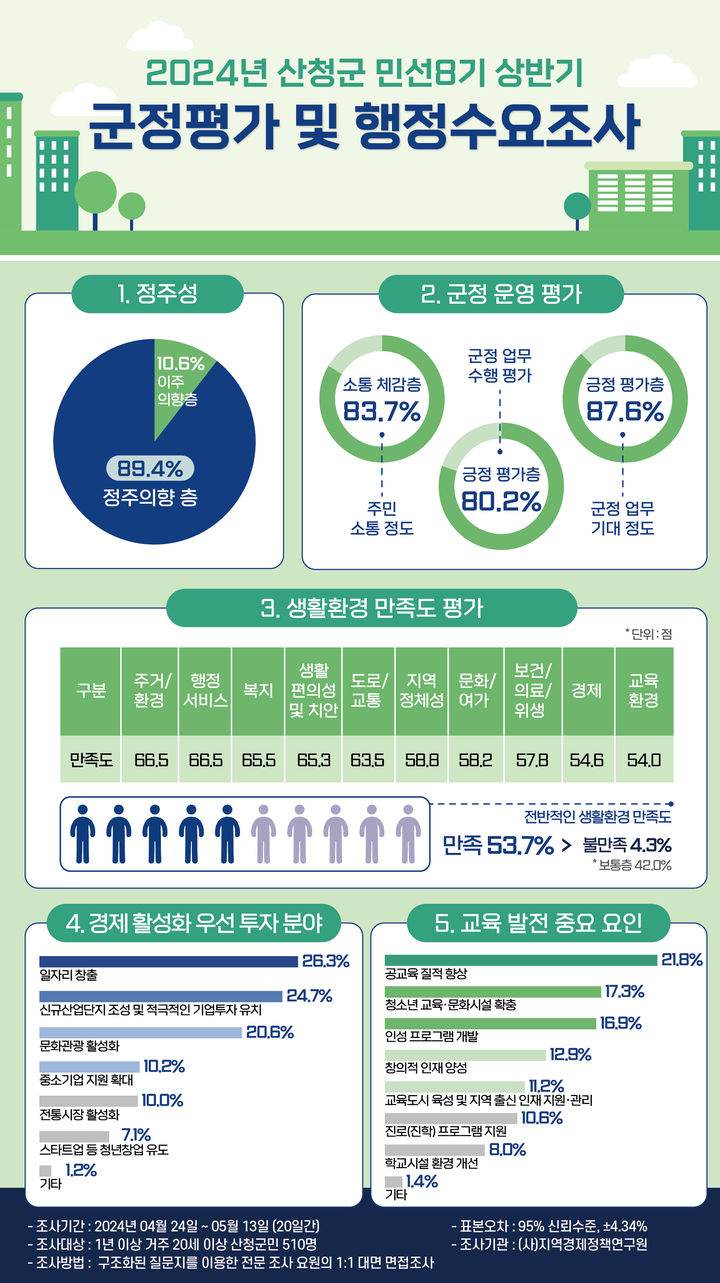 [산청=뉴시스] 산청군청 산청군 행정수요조사 인포그래픽 *재판매 및 DB 금지 *재판매 및 DB 금지