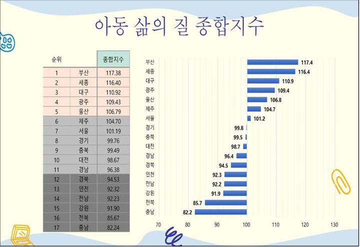 [세종=뉴시스] 아동 삶의 질 지수(사진=세이브더칠드런) *재판매 및 DB 금지