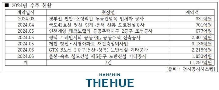 한신공영 2024년 수주 현황(자료 제공=한신공영) *재판매 및 DB 금지