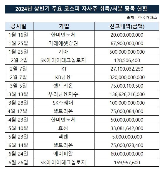 밸류업 동참 '자사주 소각' 붐…주가 추이는