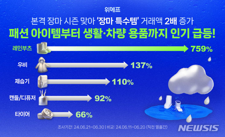 [서울=뉴시스]위메프가 장마 시즌을 맞아 패션 아이템부터 생활, 차량용품 등 다채로운 장마 특수 아이템을 초특가 판매한다고 밝혔다.2024.07.03.(사진=위메프 제공)photo@newsis.com