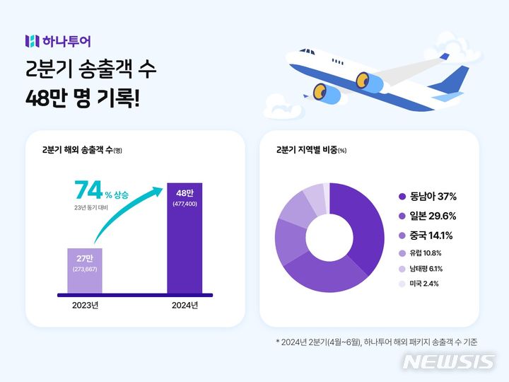 [서울=뉴시스] 하나투어 2024년 2분기 송출객 수. (사진=하나투어 제공)