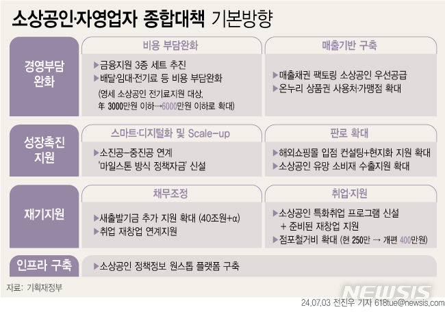 [서울=뉴시스] 3일 정부가 발표한 '2024년 하반기 경제정책방향'에 따르면 정부가 폐업하는 소상공인에게 채무조정과 재취업을 원한다. 새출발기금을 40조원 이상으로 확대하고, 점포철거비 지원금을 최대 400만원으로 상향한다. (그래픽=전진우 기자) 618tue@newsis.com