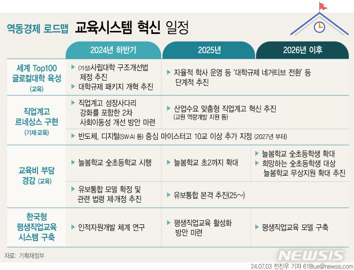 [서울=뉴시스] 3일 정부가 발표한 '2024년 하반기 경제정책방향'에 따르면 정부가 유보통합, 늘봄학교 단계적 추진 등 공교육 경쟁력 강화와 함께 교육비 부담완화를 추진한다. 대학의 자발적 구조개혁을 위한 법 제정에 나서는 한편 직업계고 성장사다리 강화에도 나선다. (그래픽=전진우 기자) 618tue@newsis.com